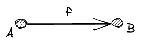 A morphism