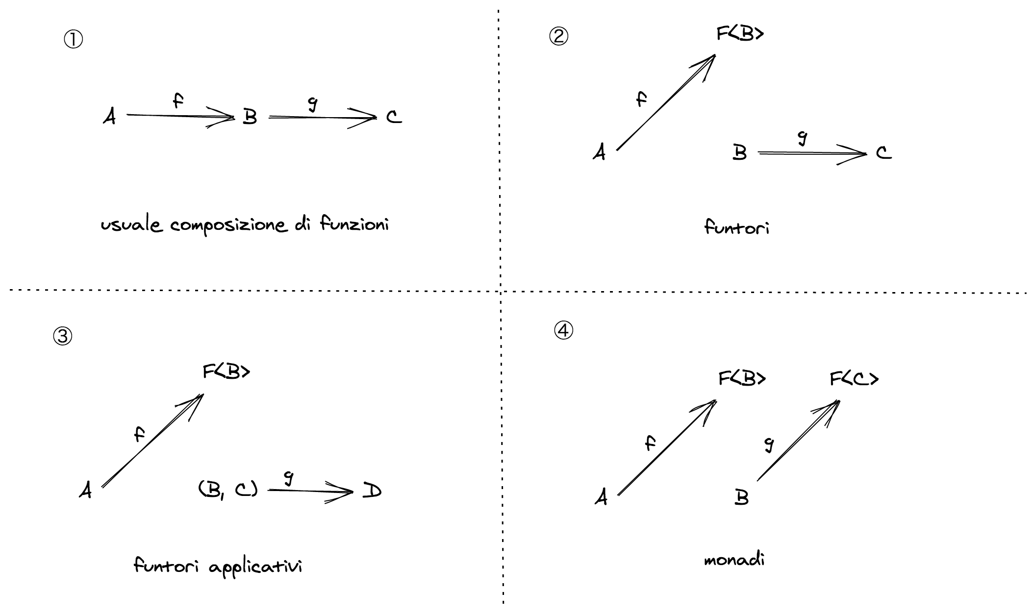 The four composition recipes